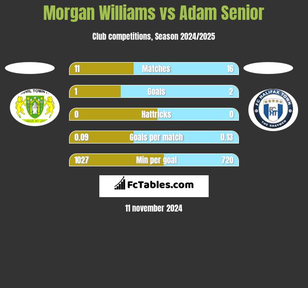 Morgan Williams vs Adam Senior h2h player stats