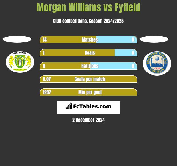 Morgan Williams vs Fyfield h2h player stats