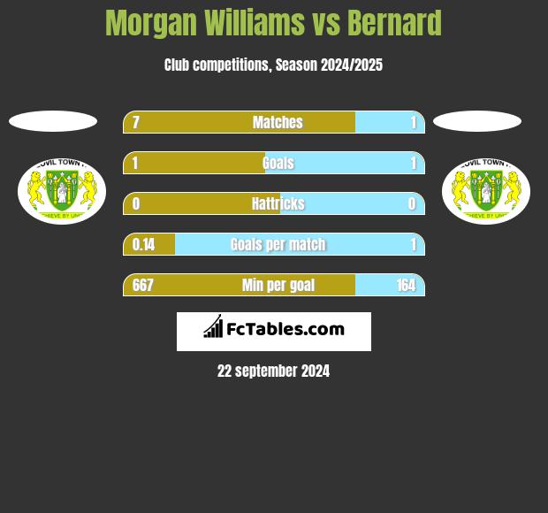 Morgan Williams vs Bernard h2h player stats