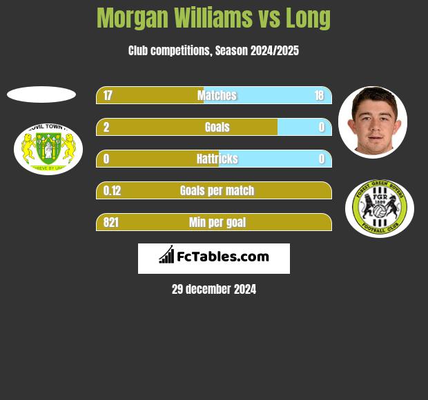 Morgan Williams vs Long h2h player stats