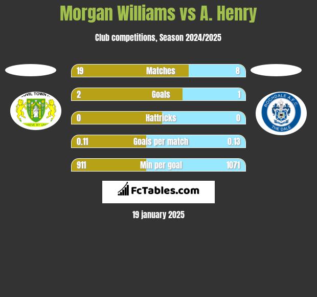 Morgan Williams vs A. Henry h2h player stats