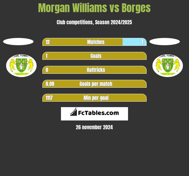 Morgan Williams vs Borges h2h player stats