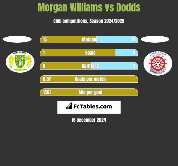 Morgan Williams vs Dodds h2h player stats