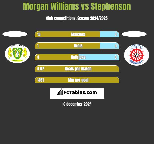 Morgan Williams vs Stephenson h2h player stats