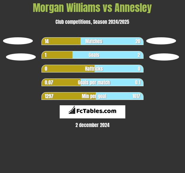 Morgan Williams vs Annesley h2h player stats