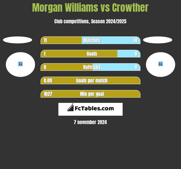 Morgan Williams vs Crowther h2h player stats