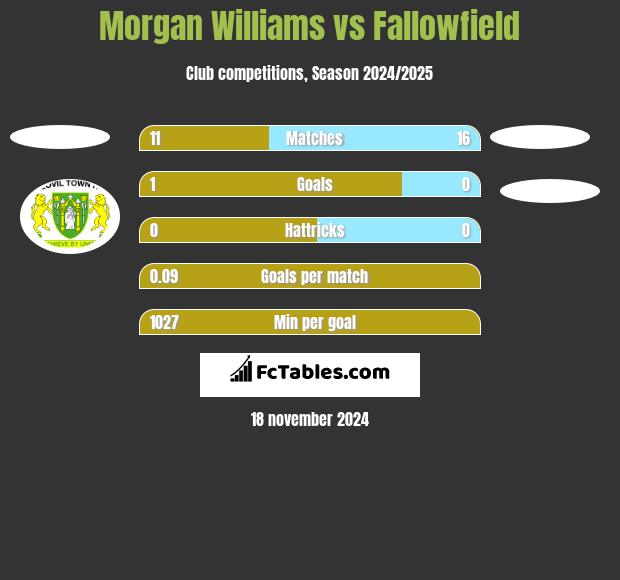 Morgan Williams vs Fallowfield h2h player stats