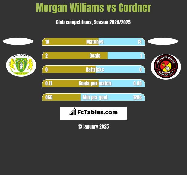 Morgan Williams vs Cordner h2h player stats