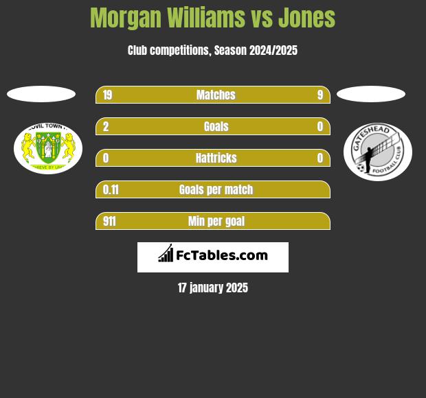 Morgan Williams vs Jones h2h player stats