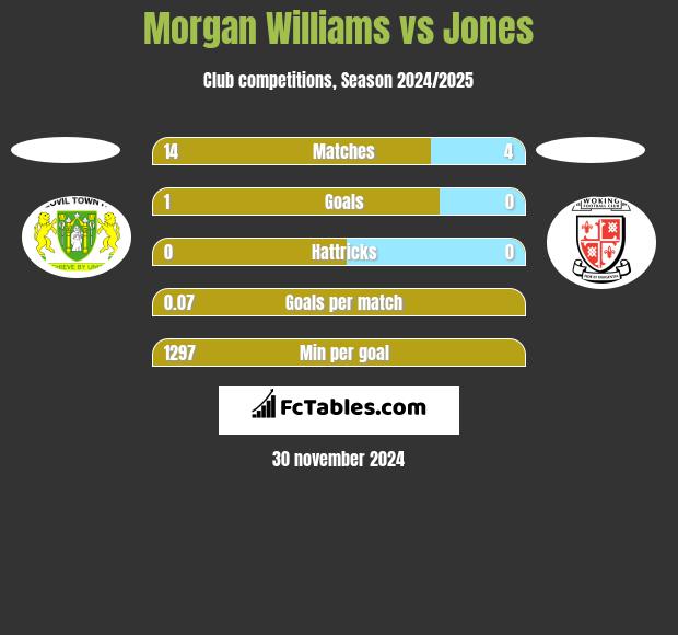 Morgan Williams vs Jones h2h player stats