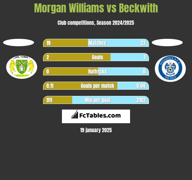 Morgan Williams vs Beckwith h2h player stats