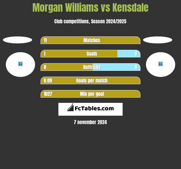 Morgan Williams vs Kensdale h2h player stats