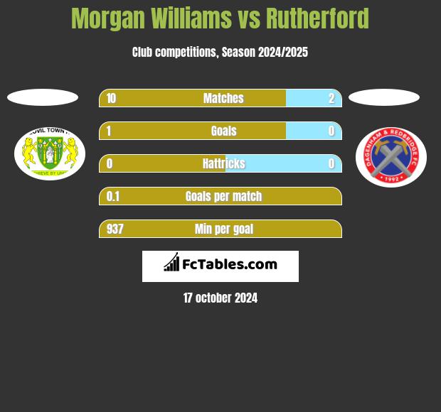 Morgan Williams vs Rutherford h2h player stats