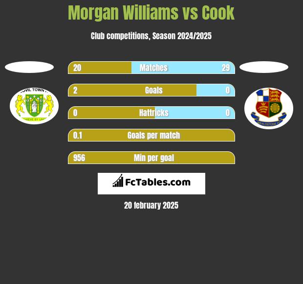 Morgan Williams vs Cook h2h player stats