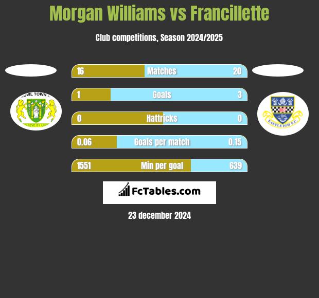 Morgan Williams vs Francillette h2h player stats