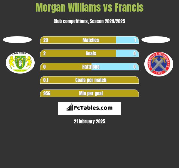 Morgan Williams vs Francis h2h player stats