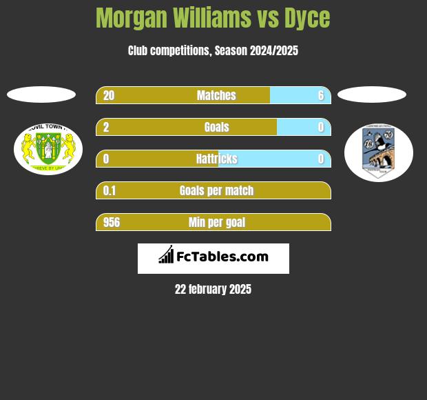 Morgan Williams vs Dyce h2h player stats