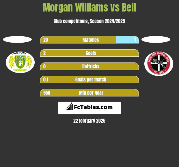 Morgan Williams vs Bell h2h player stats