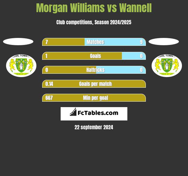 Morgan Williams vs Wannell h2h player stats