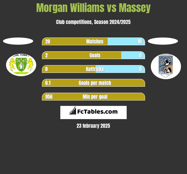 Morgan Williams vs Massey h2h player stats