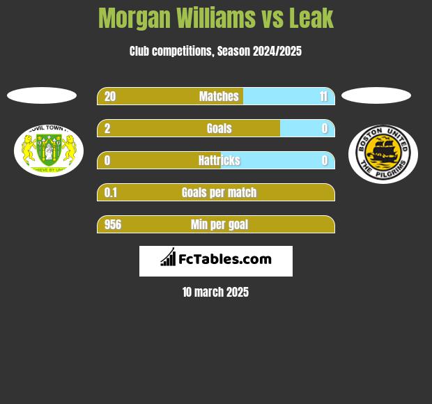 Morgan Williams vs Leak h2h player stats