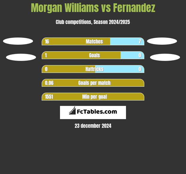 Morgan Williams vs Fernandez h2h player stats