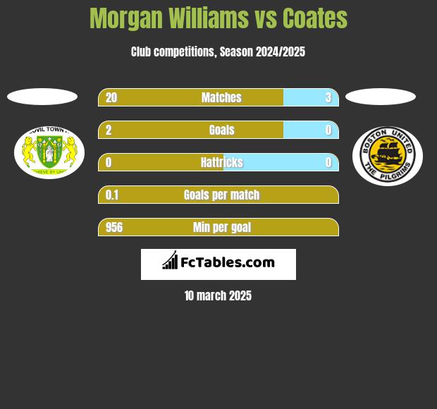 Morgan Williams vs Coates h2h player stats