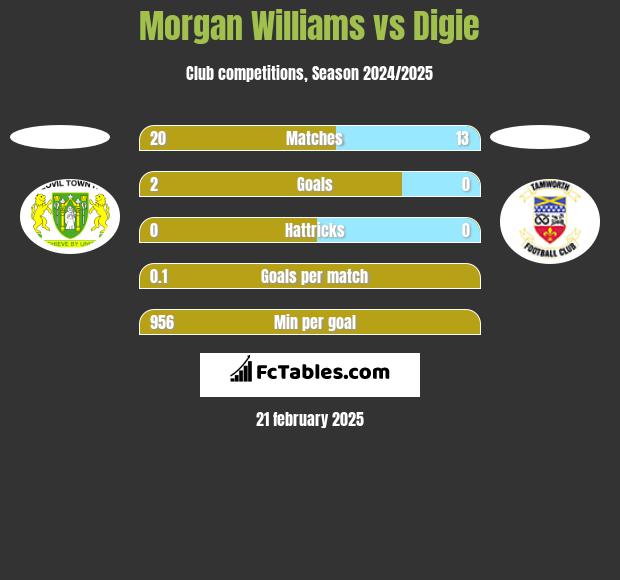 Morgan Williams vs Digie h2h player stats