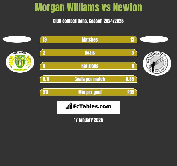 Morgan Williams vs Newton h2h player stats