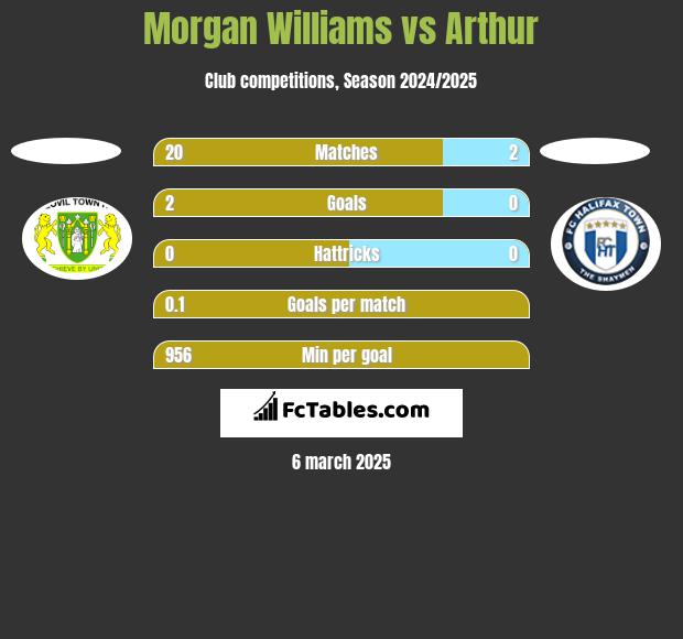 Morgan Williams vs Arthur h2h player stats