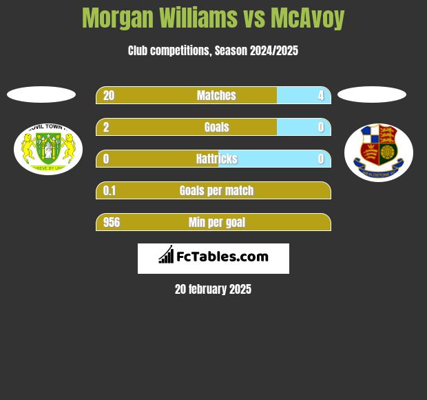 Morgan Williams vs McAvoy h2h player stats