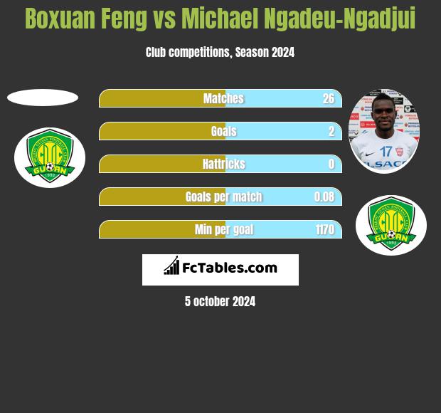 Boxuan Feng vs Michael Ngadeu-Ngadjui h2h player stats