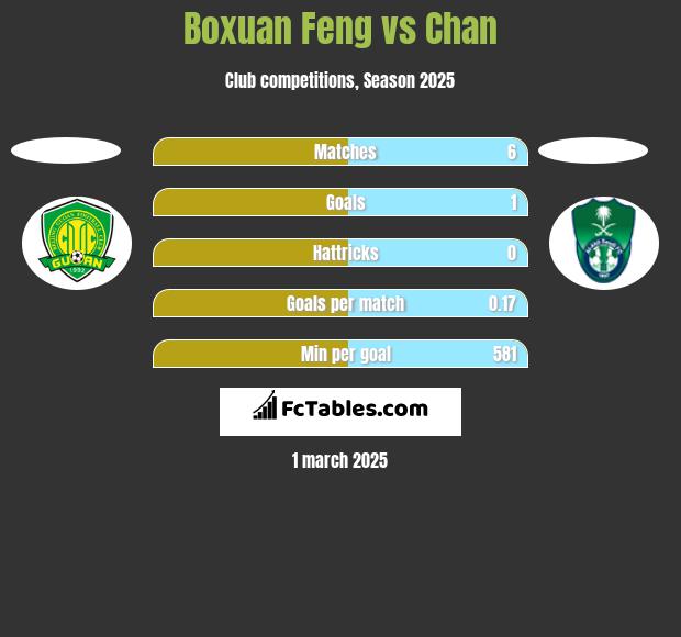 Boxuan Feng vs Chan h2h player stats