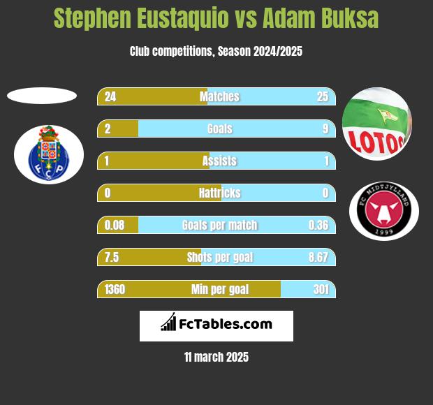 Stephen Eustaquio vs Adam Buksa h2h player stats