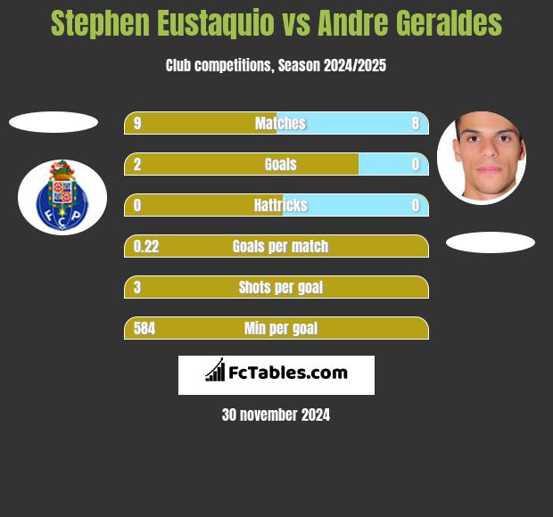 Stephen Eustaquio vs Andre Geraldes h2h player stats