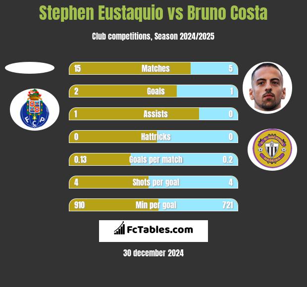 Stephen Eustaquio vs Bruno Costa h2h player stats