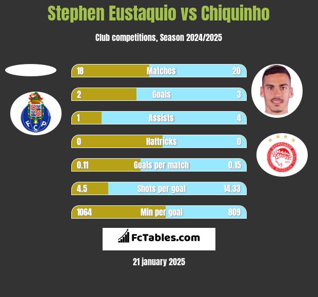 Stephen Eustaquio vs Chiquinho h2h player stats