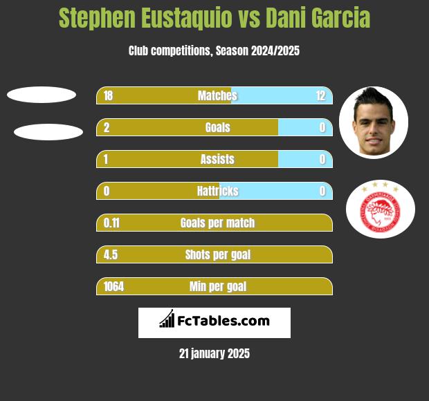 Stephen Eustaquio vs Dani Garcia h2h player stats