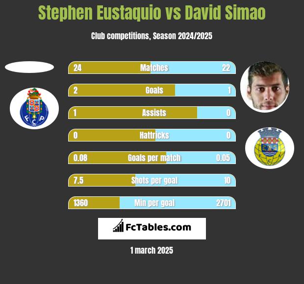 Stephen Eustaquio vs David Simao h2h player stats