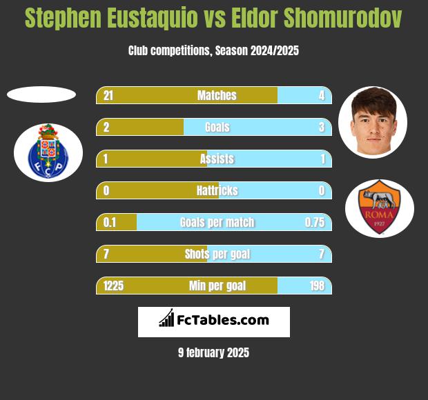 Stephen Eustaquio vs Eldor Shomurodov h2h player stats