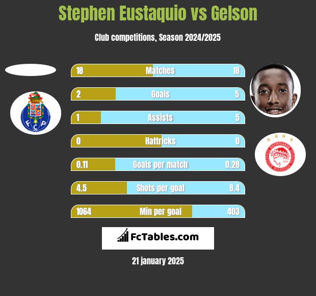 Stephen Eustaquio vs Gelson h2h player stats