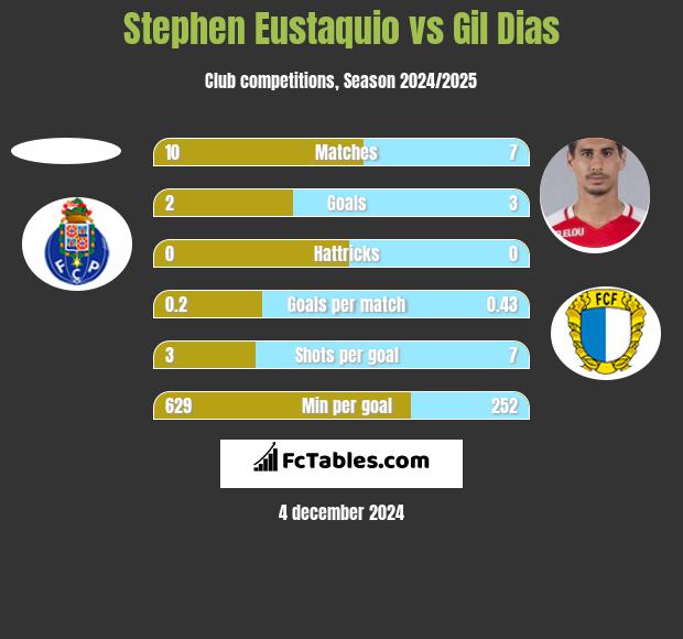 Stephen Eustaquio vs Gil Dias h2h player stats