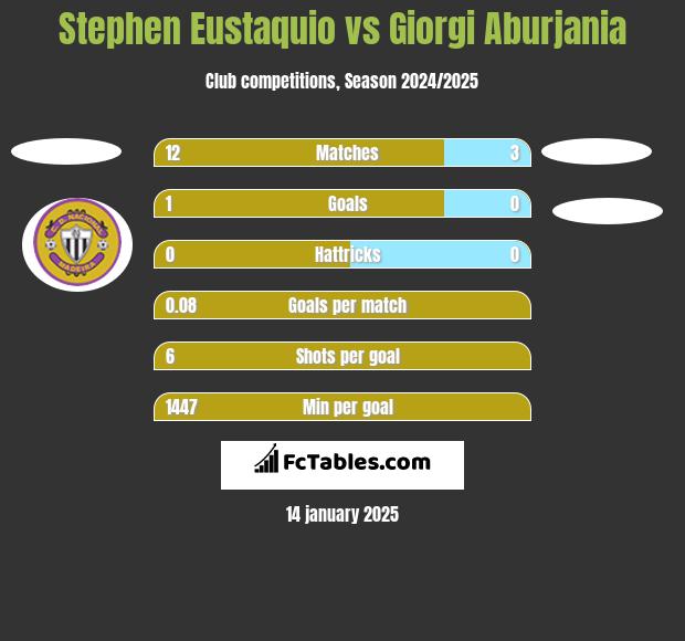 Stephen Eustaquio vs Giorgi Aburjania h2h player stats