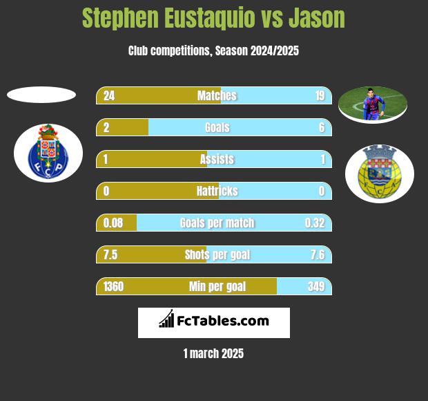 Stephen Eustaquio vs Jason h2h player stats