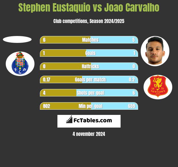 Stephen Eustaquio vs Joao Carvalho h2h player stats