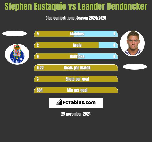 Stephen Eustaquio vs Leander Dendoncker h2h player stats