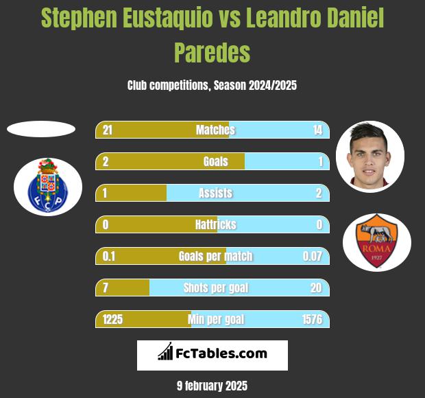 Stephen Eustaquio vs Leandro Daniel Paredes h2h player stats