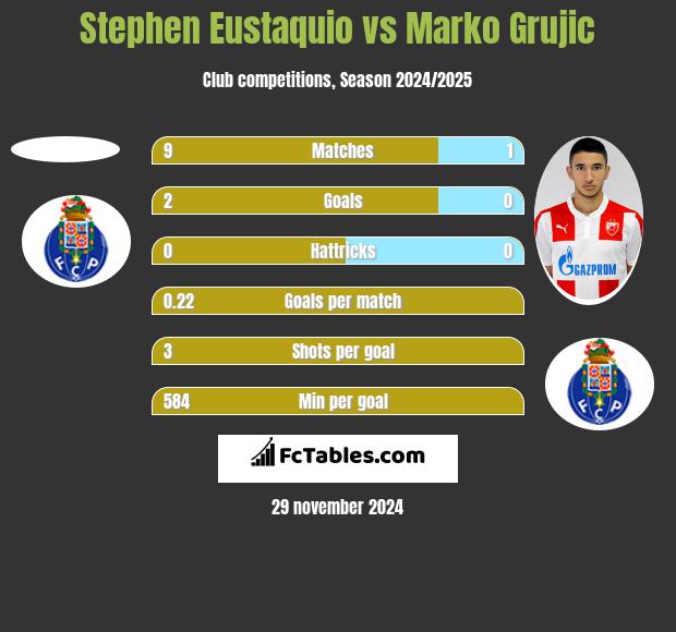 Stephen Eustaquio vs Marko Grujic h2h player stats