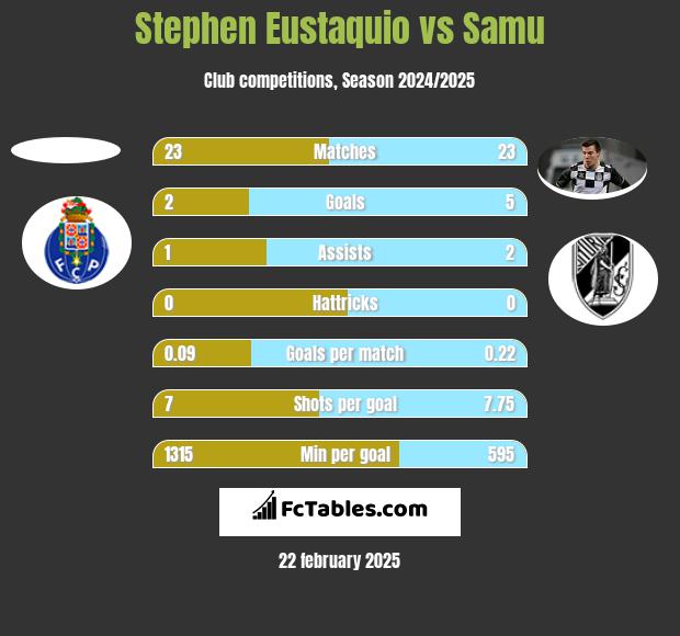 Stephen Eustaquio vs Samu h2h player stats