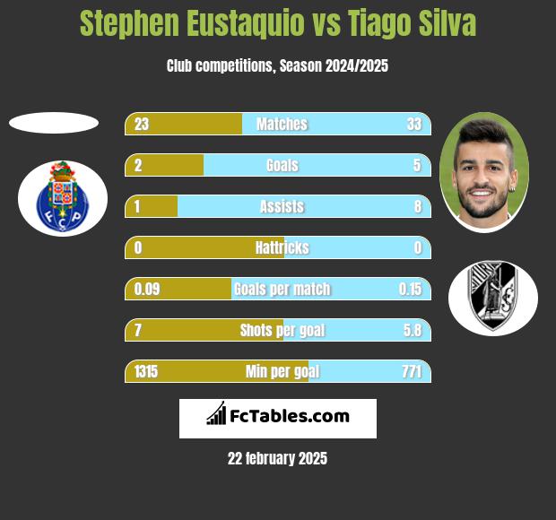 Stephen Eustaquio vs Tiago Silva h2h player stats